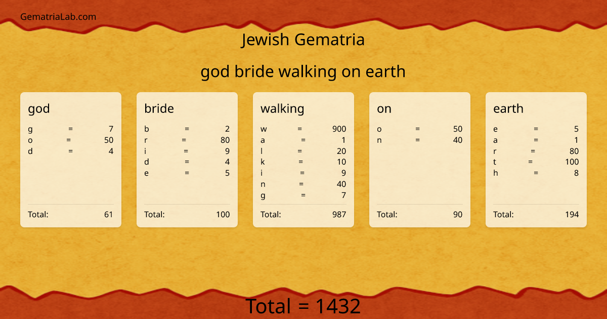 god bride walking on earth in jewish Gematria